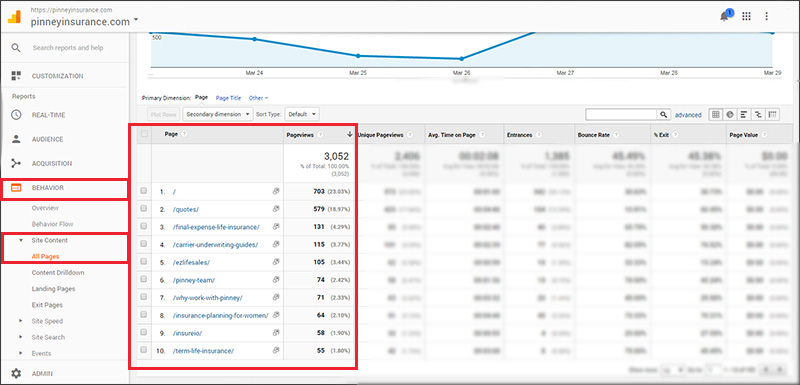 A site's most-viewed pages as seen in Google Analytics