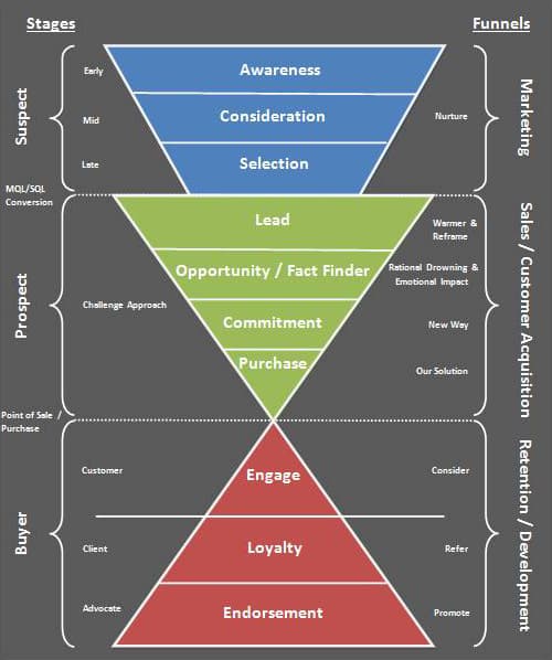 Three triangular funnels arranged in a vertical row. Top: Marketing, with segments titled Awareness, Consideration, and Selection. Middle: Sales, with segments titled Lead, Opportunity, Commitment, and Purchase. Bottom: Retention, with segments titled Engage, Loyalty, and Endorsement.