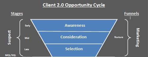 Marketing funnel diagram