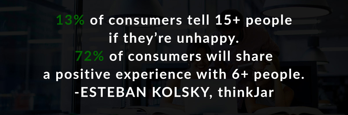 13% of consumers tell 15+ people if they’re unhappy. 72% of consumers will share a positive experience with 6+ people. Esteban Kolsky, thinkJar