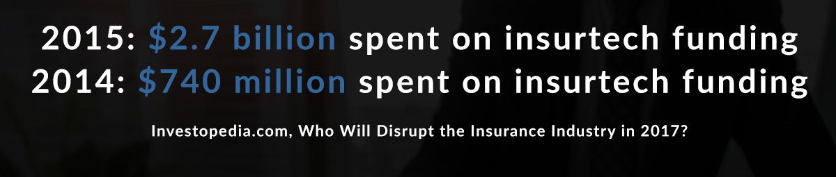 2015: $2.7 billion spent on insurtech funding. 2014: $740 million spent on insurtech funding