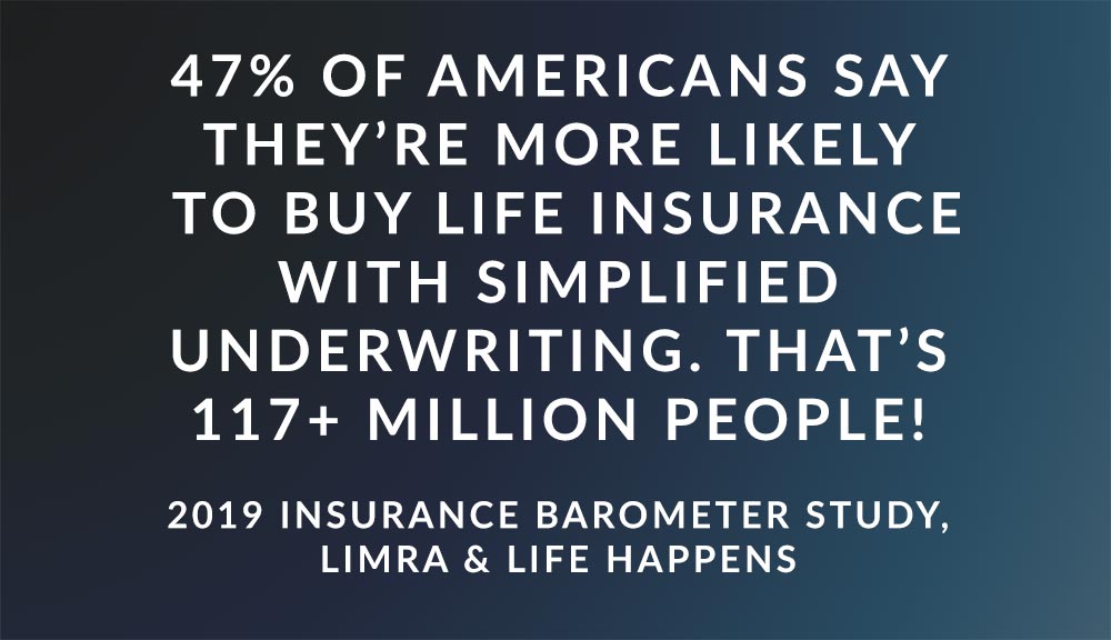 47% of Americans say they’re more likely to buy via simplified underwriting compared to traditional underwriting. That equates to over 117 million Americans! -2019 Insurance Barometer Study, LIMRA & Life Happens