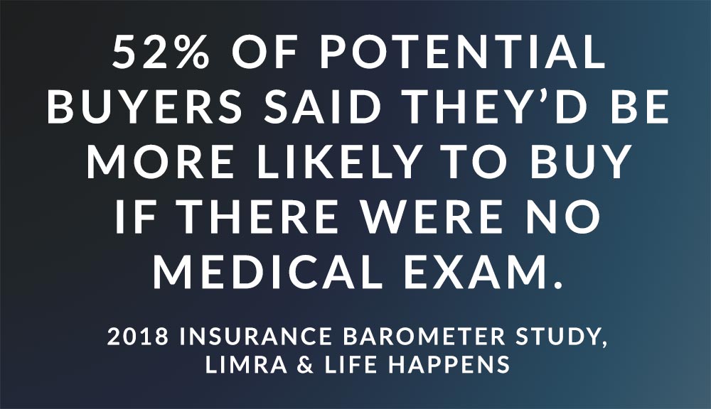 52% of potential life insurance buyers said they’d be more likely to buy if they didn’t have to do a medical exam. -2018 Insurance Barometer Study, LIMRA & Life Happens