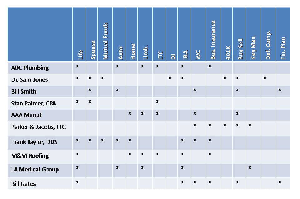 A graph plotting client names against various types of insurance, including Life, Mutual Funds, Auto, Home, Umbrella, LTC, DI, IRA, WC, Business Insurance, and more. Some squares have an X, representing a policy or concept in place.