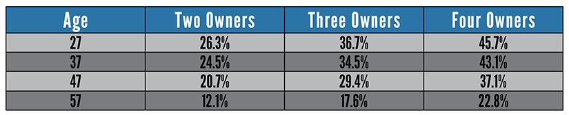 Likelihood of a Business Partner Disability