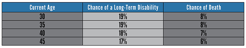 Probability of a Long-Term Disability vs. Death