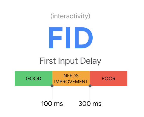 Screenshot of the Google graphic showing desirable FID loading time by less than 100 milliseconds.