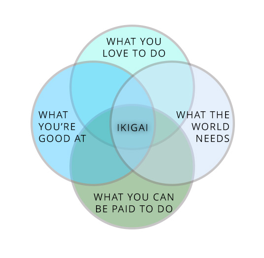 Ikigai diagram with four overlapping circles entitled 'What you love to do,' 'What the world needs,' 'What you can be paid to do,' and 'What you're good at,' showing the overlapping center labeled as ikigai