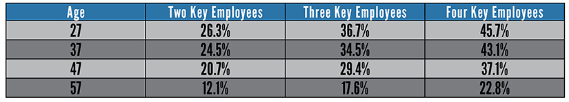 Chance of a Key Employee's Disability