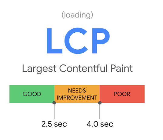 Screenshot of the Google graphic showing desirable LCP loading time by 2.5 seconds.