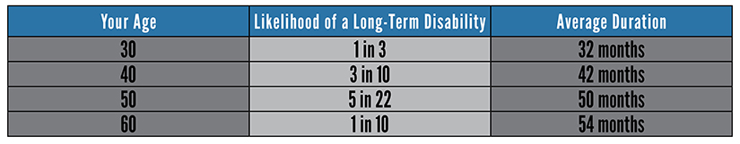 Likelihood of a Long-Term Disability