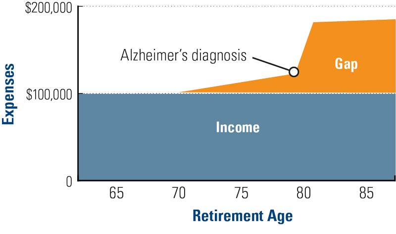 Retirement income gap graph - from OneAmerica