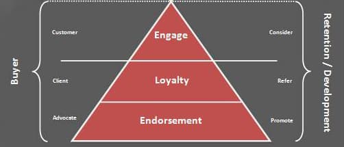 A triangle representing the Retention part of the funnel, with segments titled Engage, Loyalty, and Endorsement.