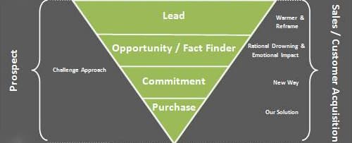 A triangle representing the Sales part of the funnel, with segments titled Lead, Opportunity, Commitment, and Purchase.
