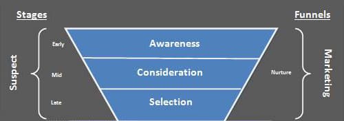 A triangle representing the Marketing part of the funnel, with segments titled Awareness, Consideration, and Selection.