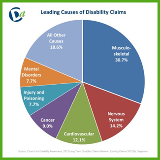 Disability Insurance Awareness Month: Leading Causes of Disability Claims