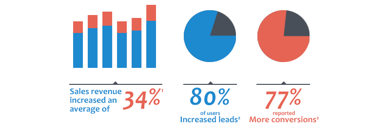 Average increase in revenue, leads, and conversions among users of marketing automation