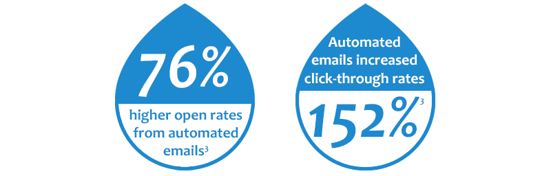 Increased open rate and click-through rate among users of automated marketing emails