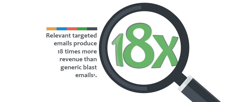 Relevancy increases more 18x more revenue among users of automated marketing emails