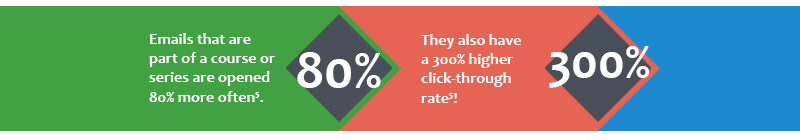 Emails that are part of an automated course or series have an 80% higher open and 300% higher click-through rate