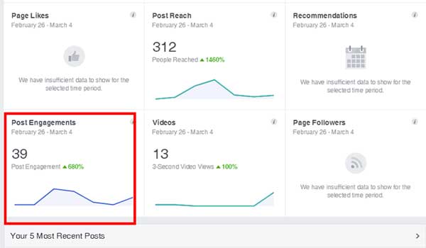 Screenshot of the Pinney Insurance Facebook page Insights, with the section on Post Engagements highlighted.