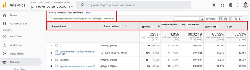 Screenshot of the Pinney Insurance Google Analytics account, showing most-visited pages with number of visits, bounce rate, and traffic source.
