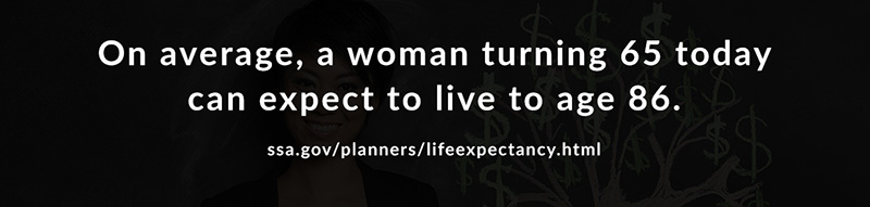 On average, a woman turning 65 today can expect to live to age 86, according to ssa.gov/planners/lifeexpectancy.html.