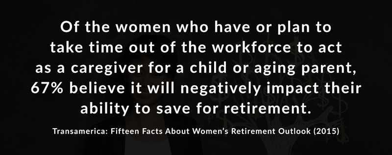 Of the women who have or plan to take time out of the workforce to act as a caregiver for a child or aging parent, 67% believe it will negatively impact their ability to save for retirement, according to Transamerica: Fifteen Facts About Women's Retirement Outlook, published in 2015.