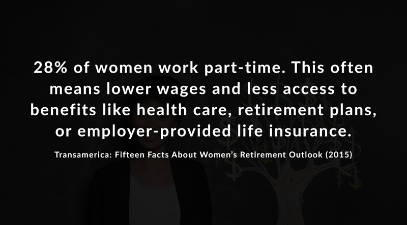 28% of women work part-time. This often means lower wages and less access to benefits like health care, retirement plans, or employer-provided life insurance, according to Transamerica: Fifteen Facts About Women's Retirement Outlook, published in 2015.