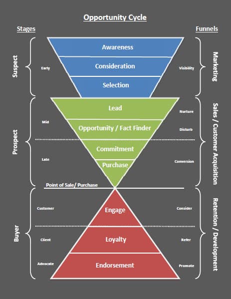 Opportunity Cycle graph showing three connected triangles that represent a marketing funnel for early stage, mid stage, and late stage customers