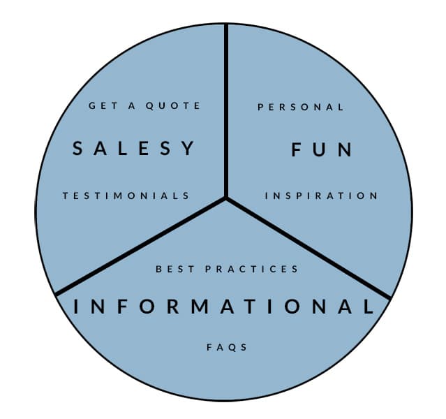 Pie chart graphic showing 1/3 fun posts, 1/3 salesy posts, and 1/3 informational posts.