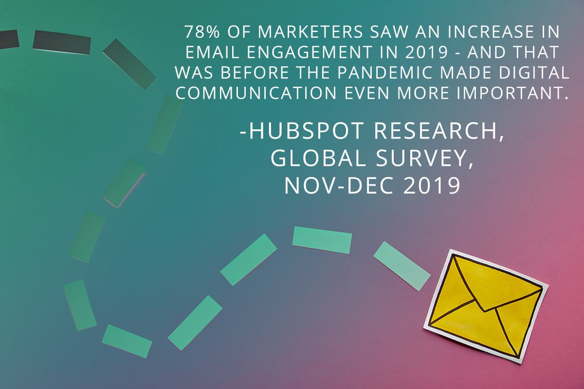 Image with the following quote from HubSpot research global survey in November-December 2019 - 78% of marketers saw an increase in email engagement in 2019. And that was before the pandemic made digital communication even more important.
