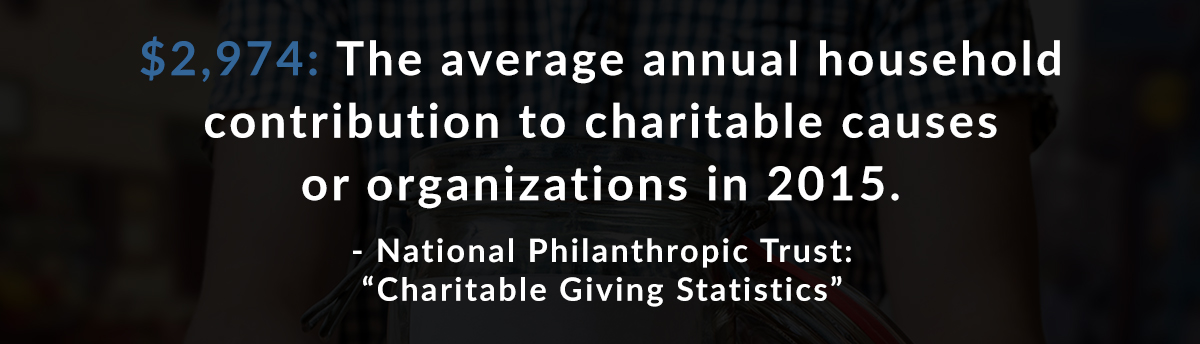 $2,974: The average annual household contribution to charitable causes or organizations in 2015. – National Philanthropic Trust: Charitable Giving Statistics