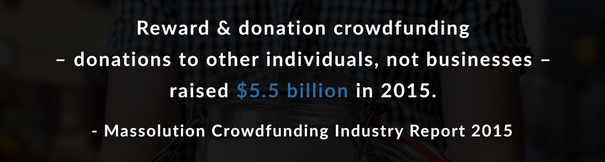 Reward & donation crowdfunding – donations to other individuals, not businesses – raised $5.5 billion in 2015. - Massolution Crowdfunding Industry Report 2015