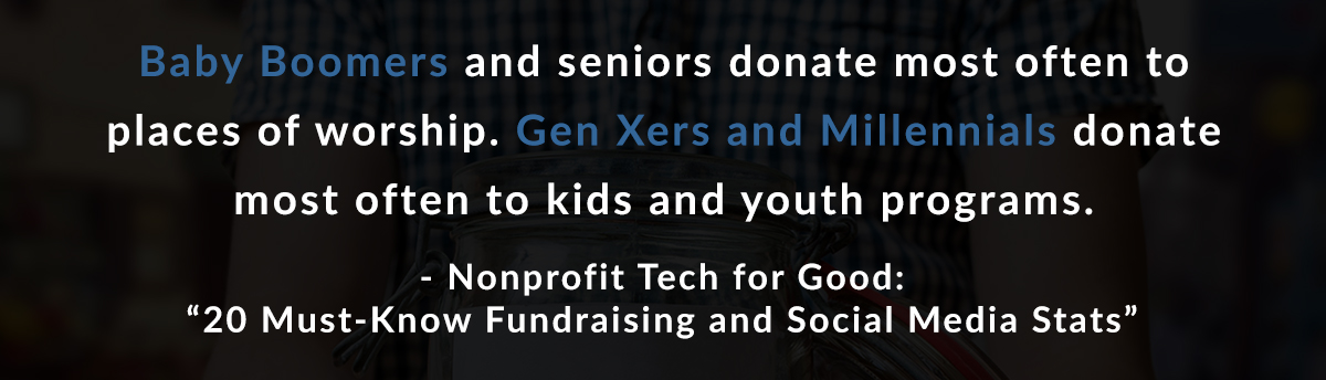 Baby Boomers and seniors donate most often to places of worship. Gen Xers and Millennials donate most often to kids and youth programs. –Nonprofit Tech for Good: 20 Must-Know Fundraising and Social Media Stats