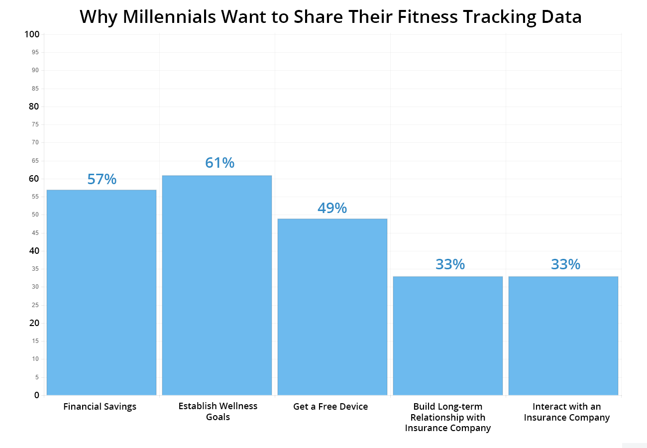 Why Millennials Want to Share Their Fitness Tracking Data: 57% for financial savings, 61% to establish wellness goals, 49% to get a free device, 33% to build a long-term relationship with insurance company, and 33% to interact with an insurance company.