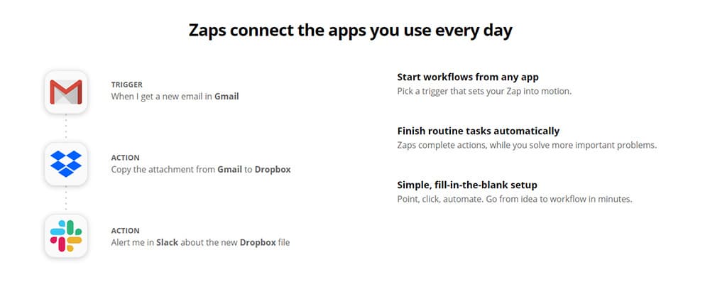 Screenshot of the Zapier webpage with an explanation of how Zapier works, using a trigger then taking at least one action