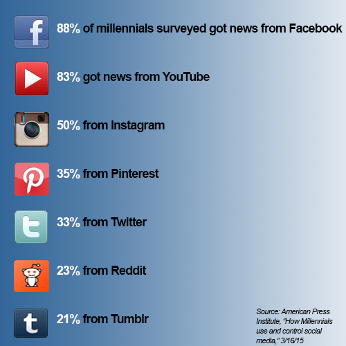 Millennial Social Media Sources